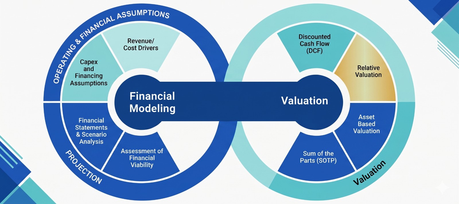 ビジネス・経済 Financial Modeling & Valuation Expert Financial Modeling Services | FinSphere Global